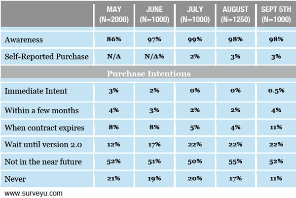 survey-u-iphone-purchase-intent-college-students-may-sept-07.jpg